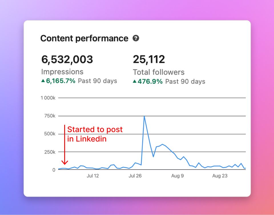 LinkedIn Growth: как раскачать профиль и генерировать лидов за 2 недели
