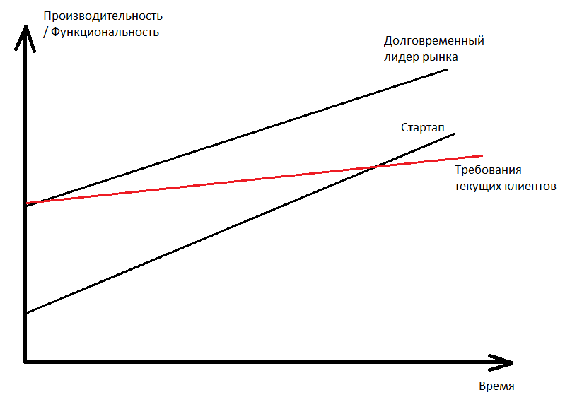 Что такое дилемма инноватора и как она влияет на вас - ProductLand